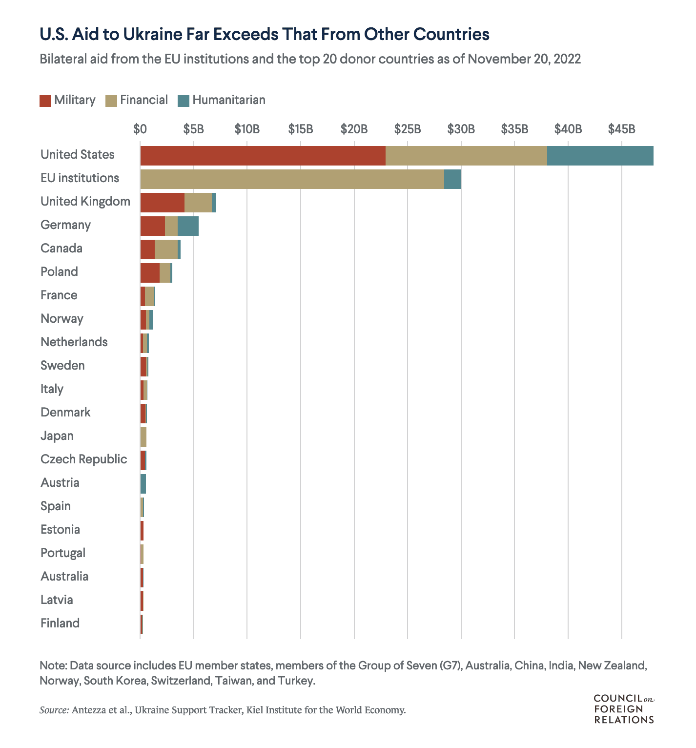 Ukraine Aid by Country