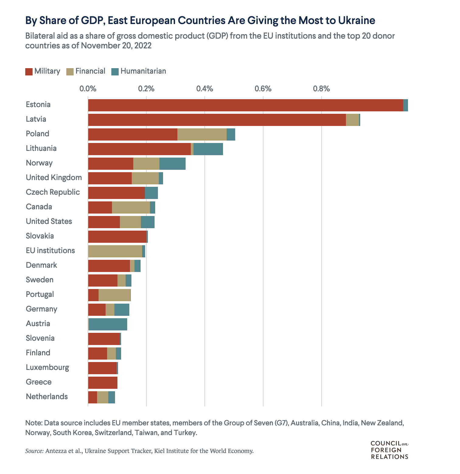 Ukraine War Donations as part of GDP 