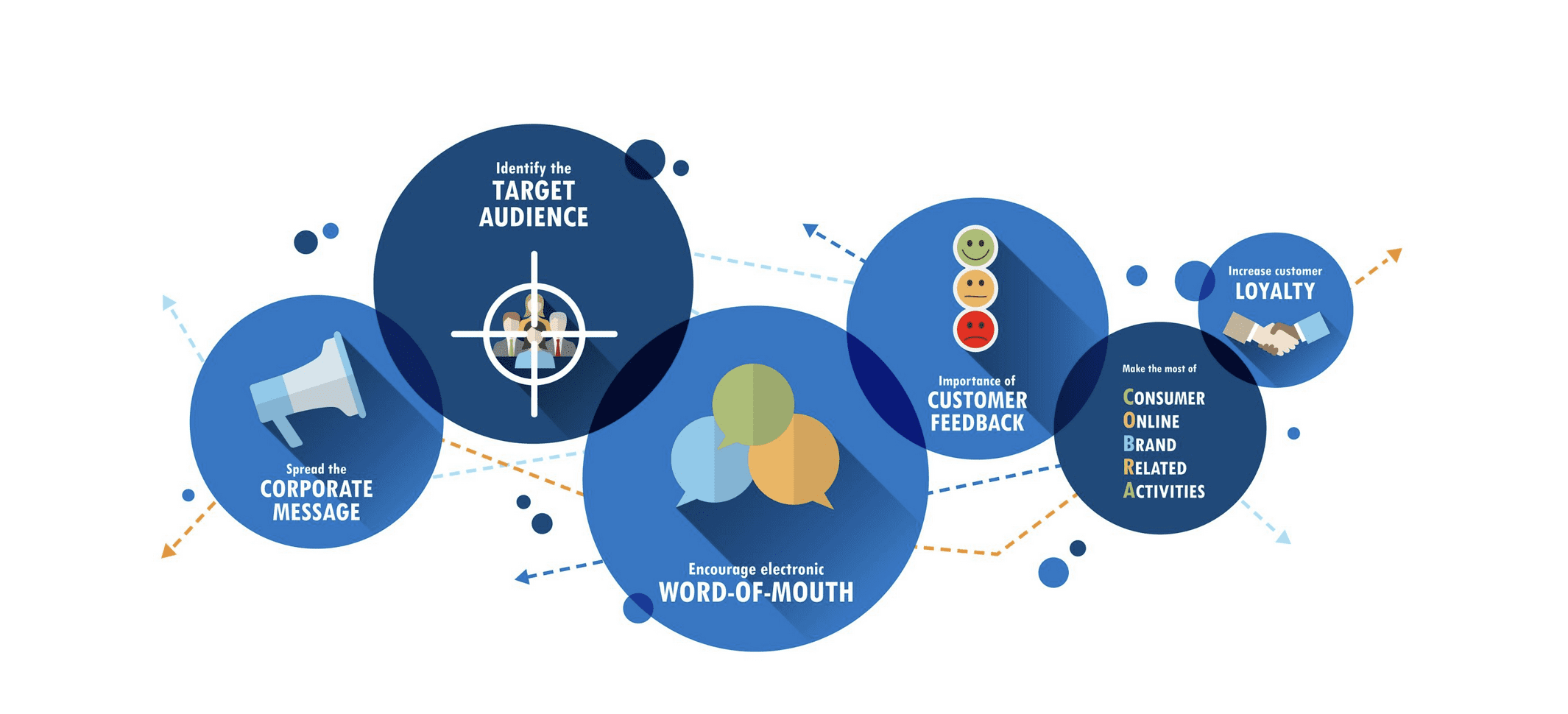 social media marketing flow