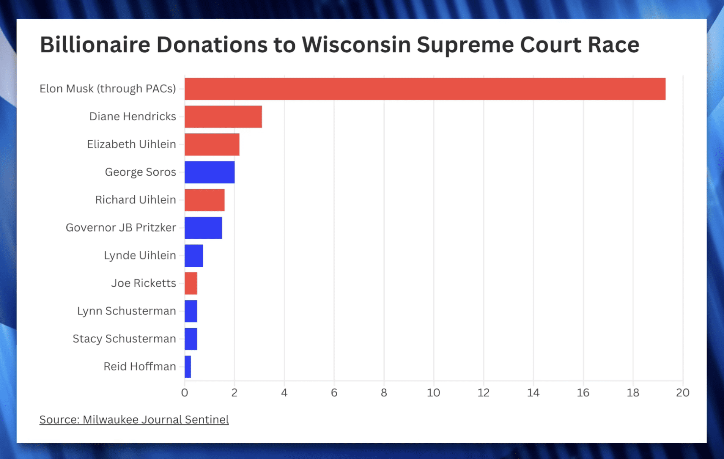 Elon Musk Spending in Wisconsin