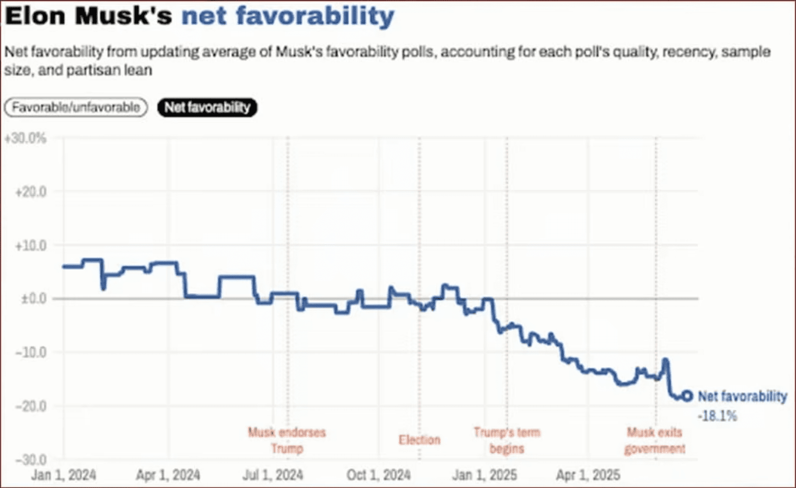 Elon Musk Popularity Chart Elon Musk Popularity Chart