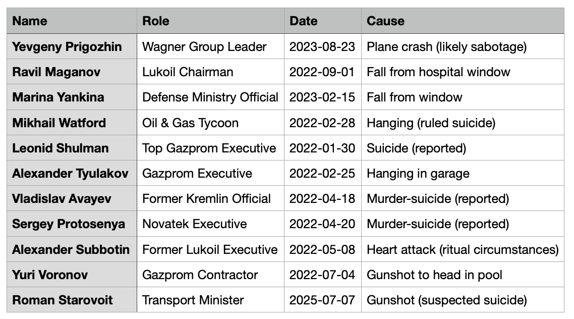 Putin Linked Deaths of Russian Elite 