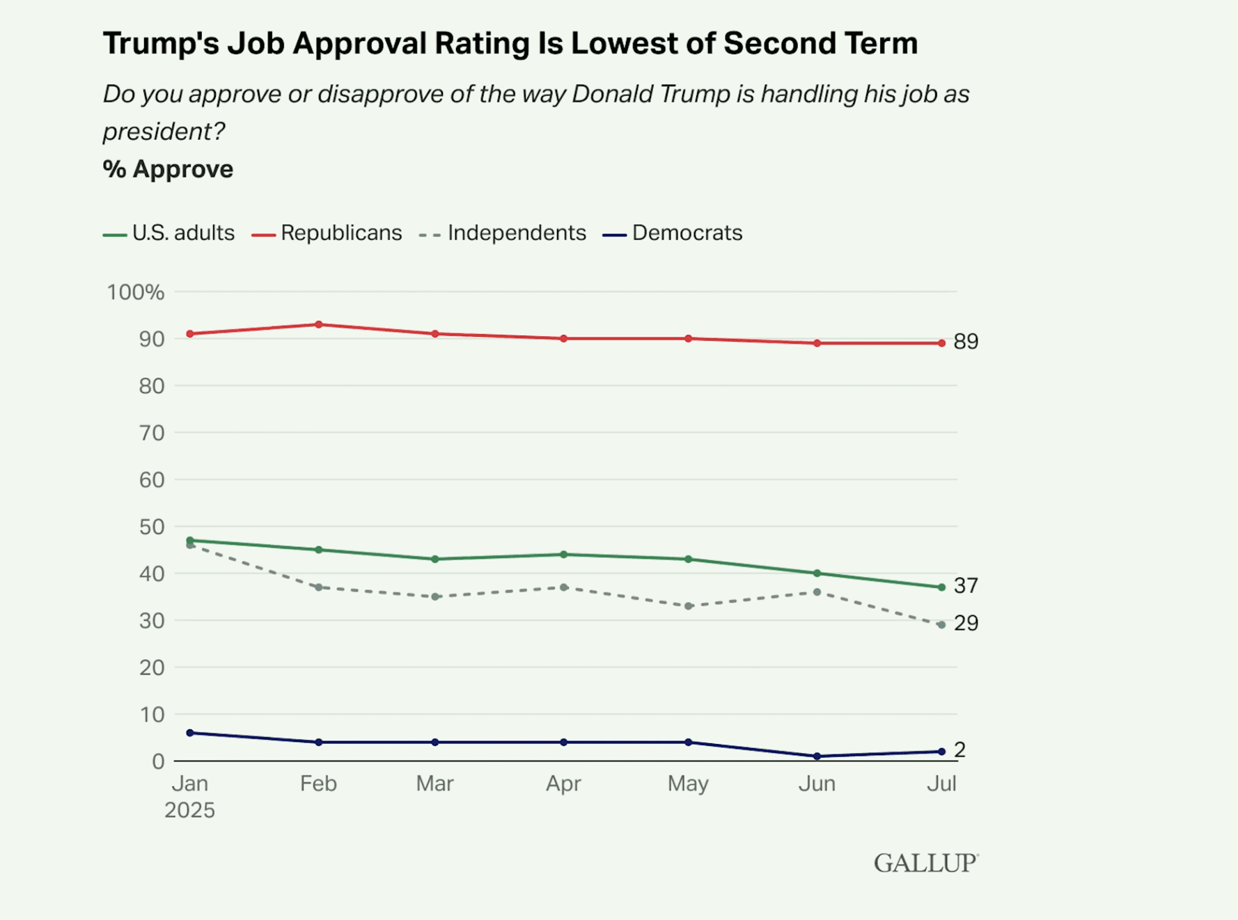 Trump's Approval Ratings 2025
