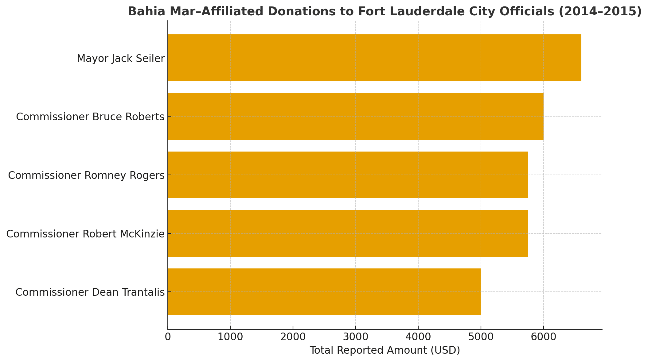 bahia mar donations ftl commission 2014 2015 bahia mar donations ftl commission 2014 2015