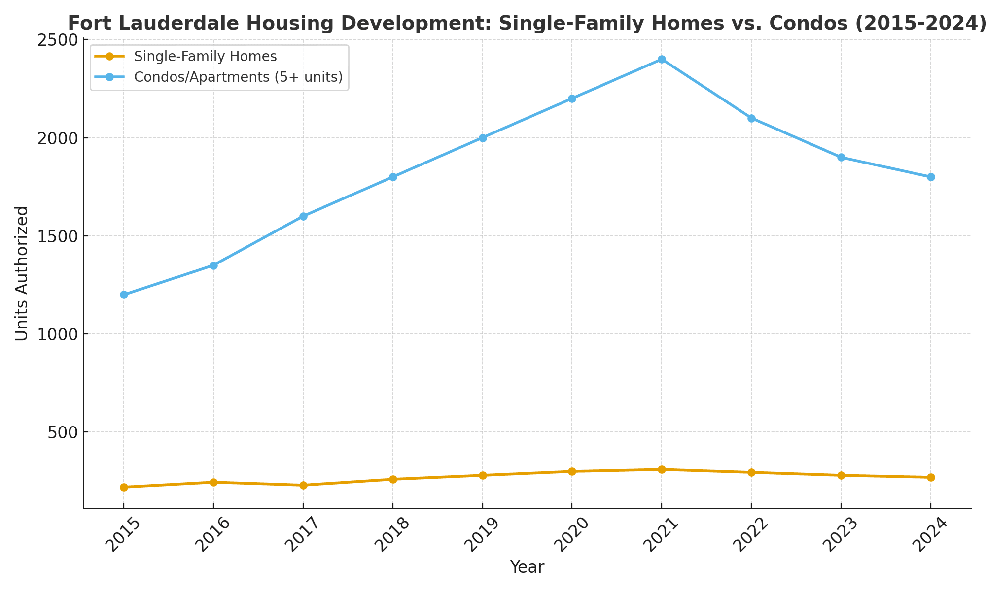 fort lauderdale housing development fort lauderdale housing development