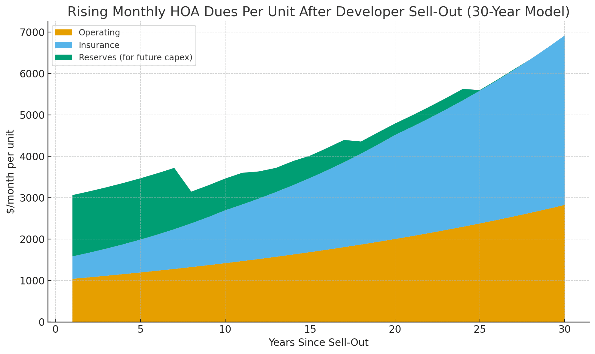 Condo Boom Chart