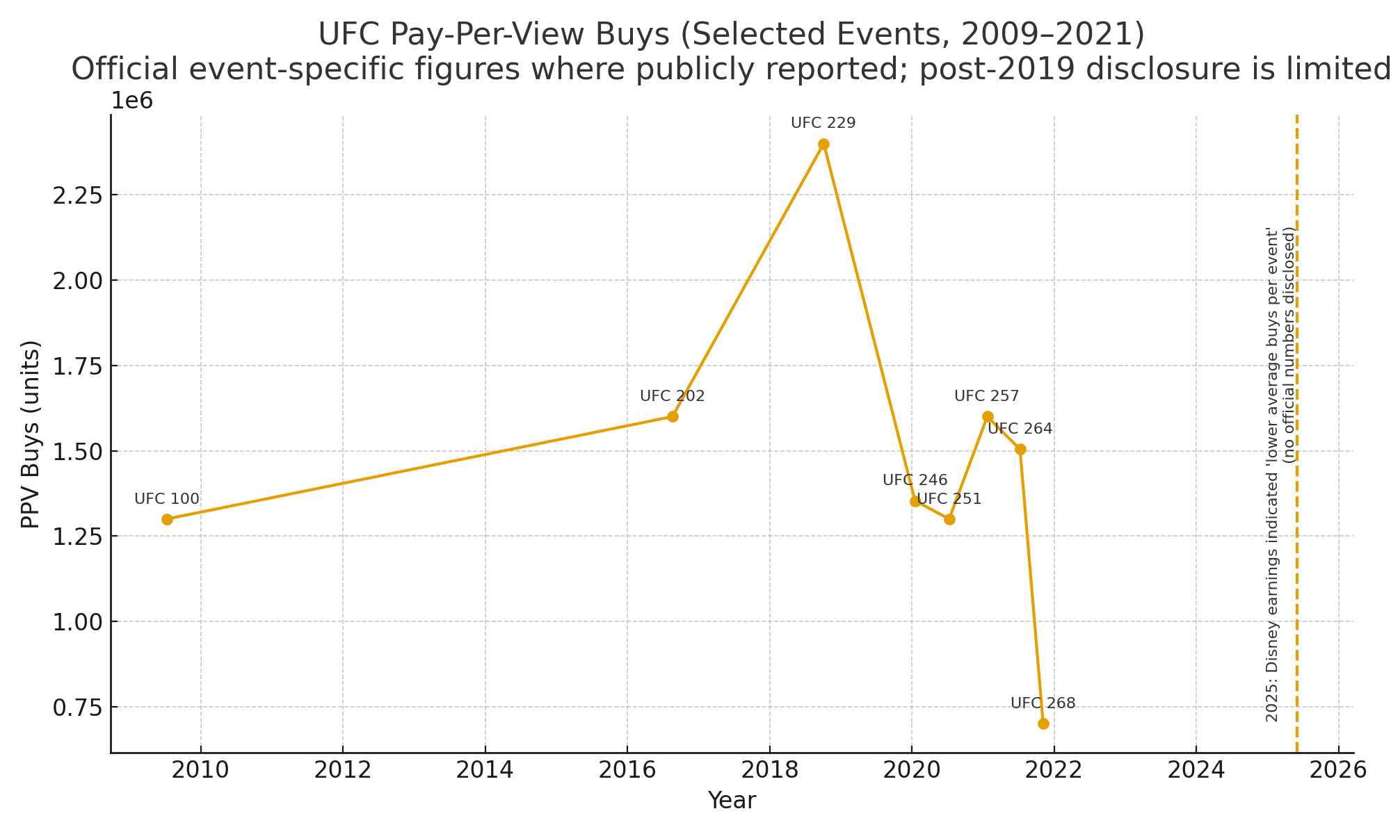 UFC viewership Declining 