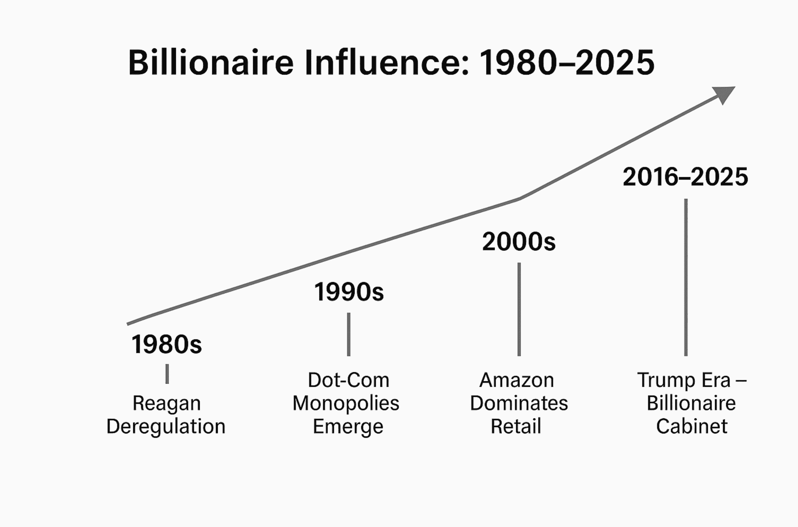 Timeline of America's Billionaire government takeover 