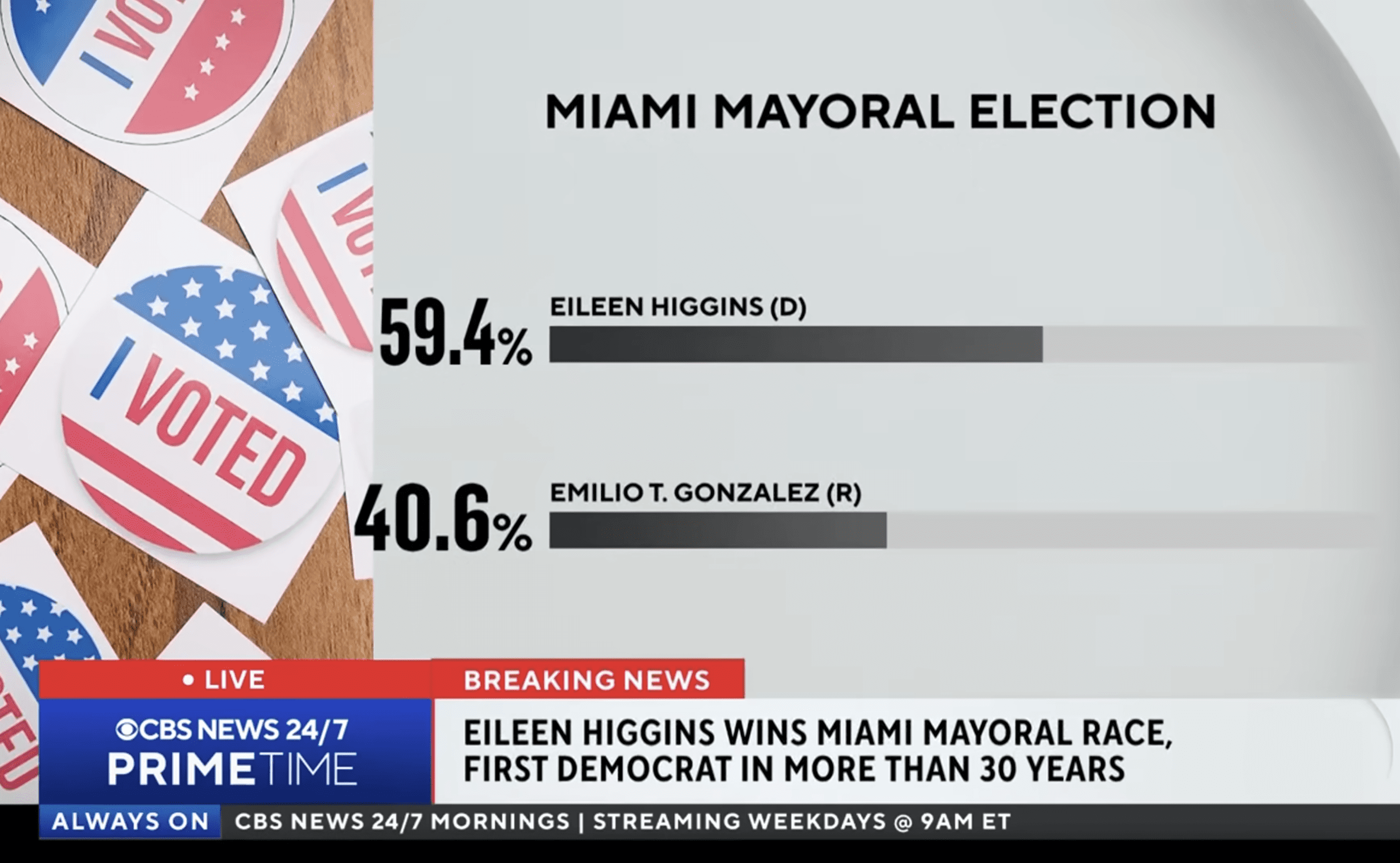 Eileen Higgins wins Miami mayoral race