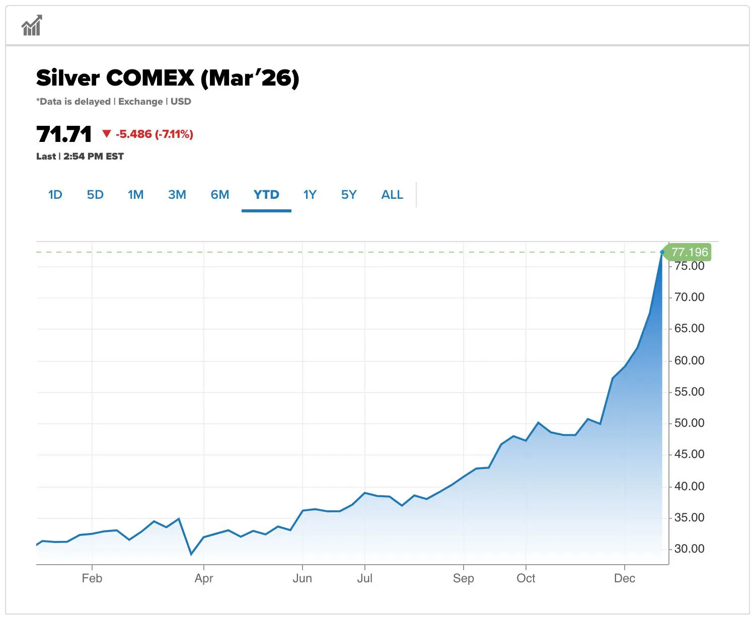Silver Hits Historic $80 Milestone Before Dramatic Crash in Global Market Sell-Off Silver Hits Historic $80 Milestone Before Dramatic Crash in Global Market Sell-Off