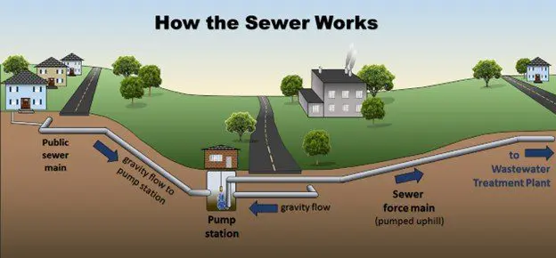 How the sewer works in cities