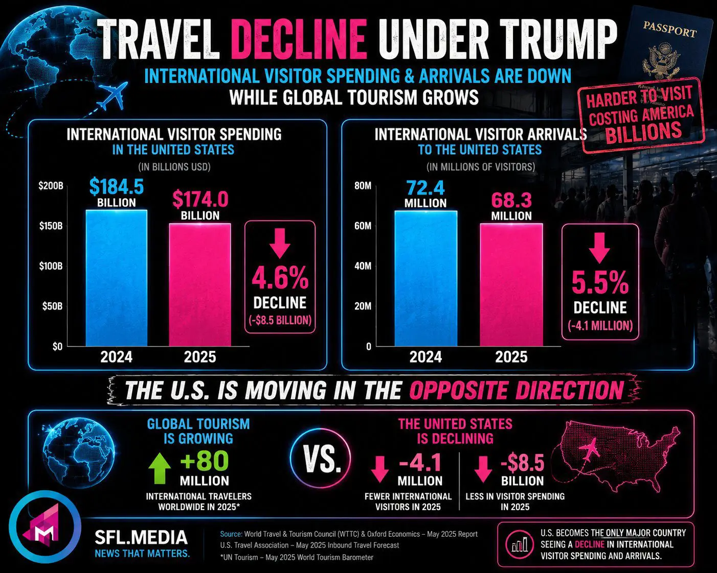 Trump is crashing the U.S. Tourism Economy 