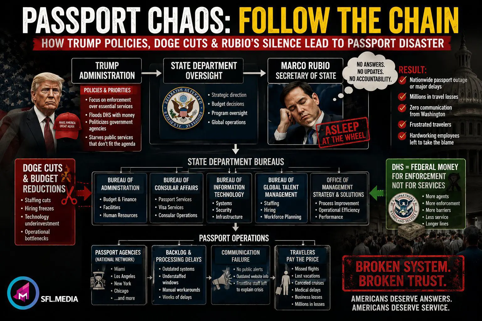 Donald Trump & Marco Rubio's National Passport Outage 