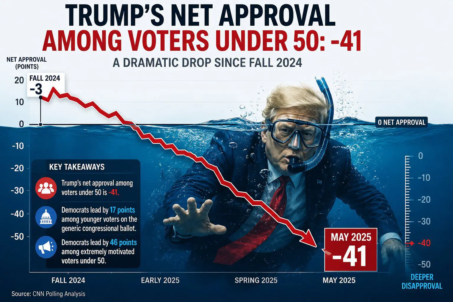 Donald Trump Approval in New Poll 