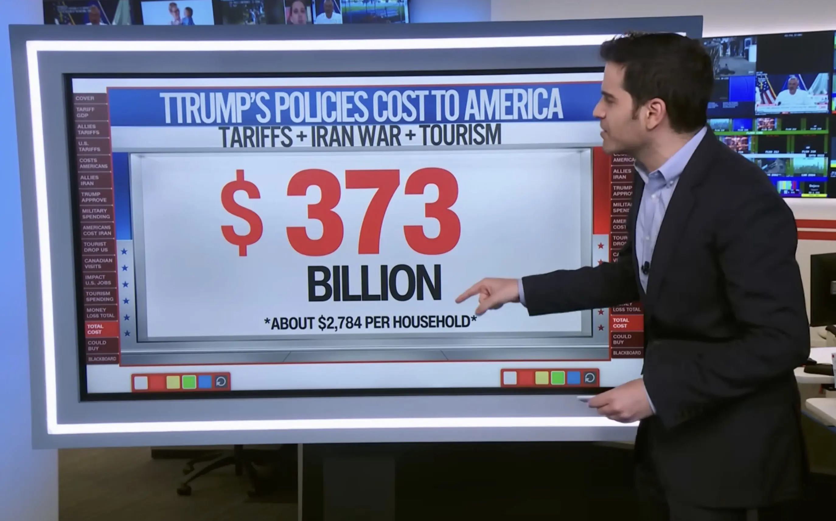 Trump Cost USA $373 Billion