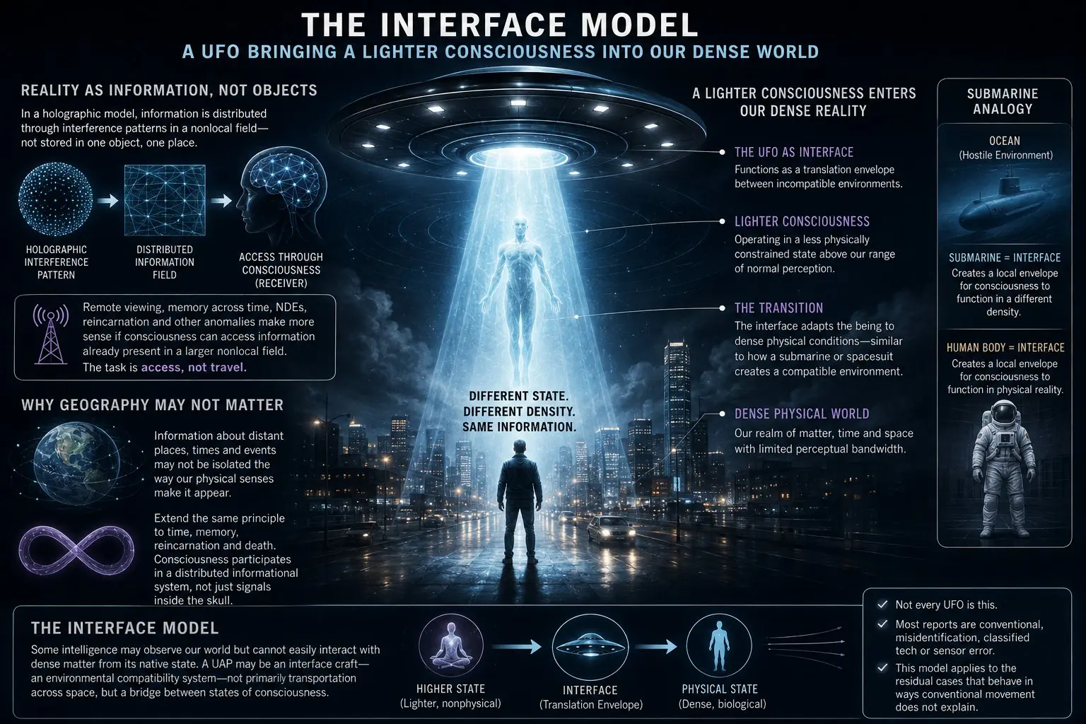 Some UFOs Travel Layers of Consciousness. Some UFOs Travel Layers of Consciousness.