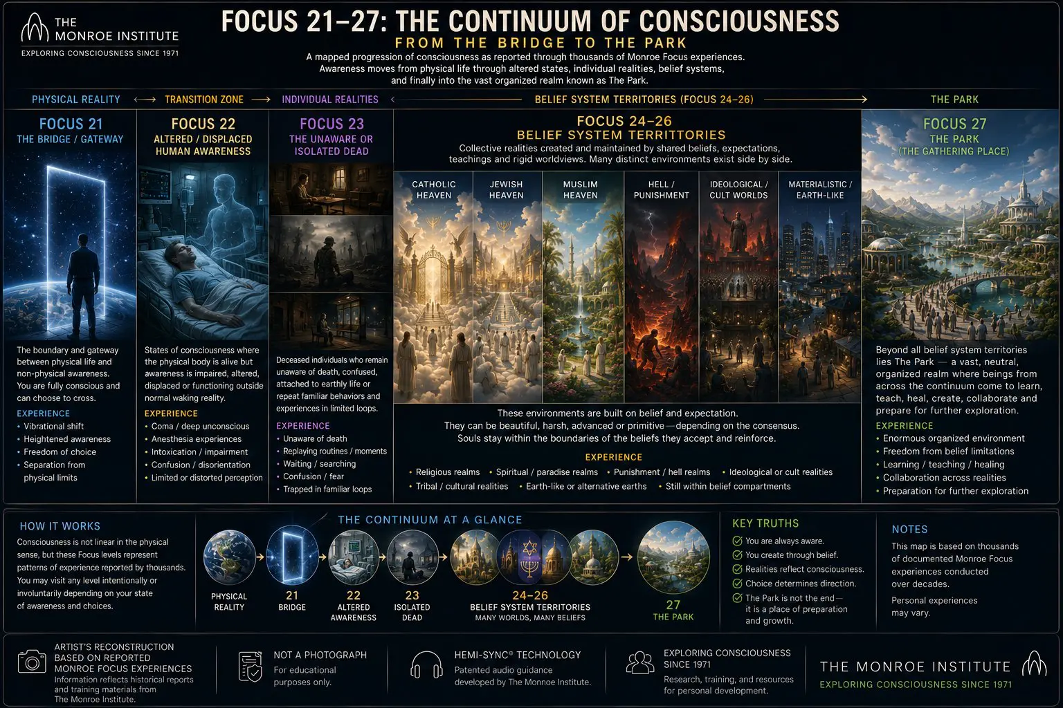 Monroe Institute's Focus Levels 21-27 of Consciousness Monroe Institute's Focus Levels 21-27 of Consciousness