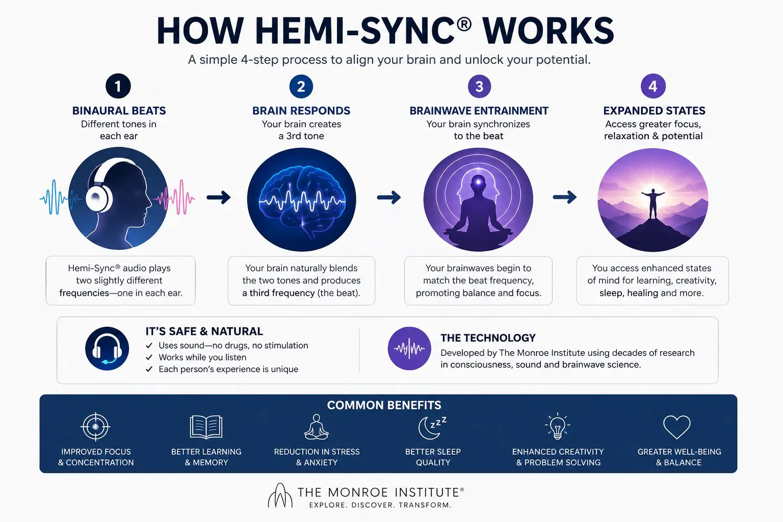 How does Hemi-synch work? How does Hemi-synch work?