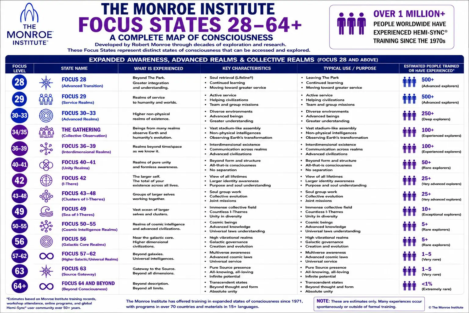 Monroe Institute Focus States 28-64 Monroe Institute Focus States 28-64