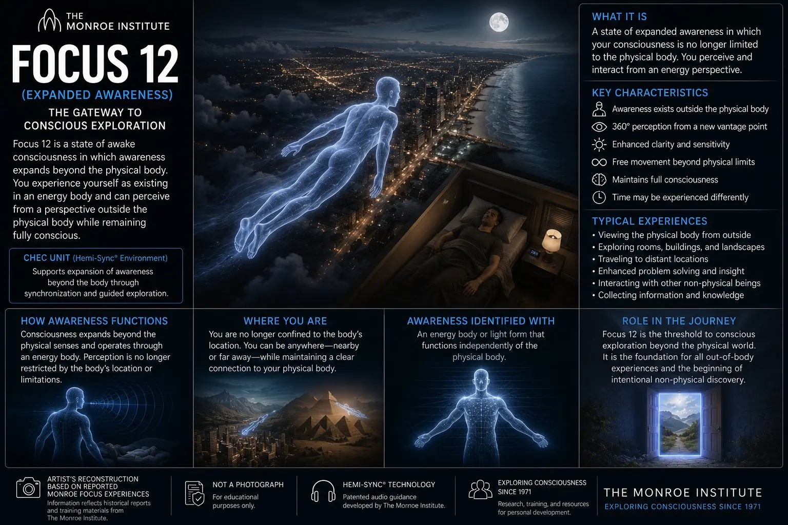 Monroe Institute's Focus 12 Level of Consciousness Monroe Institute's Focus 12 Level of Consciousness