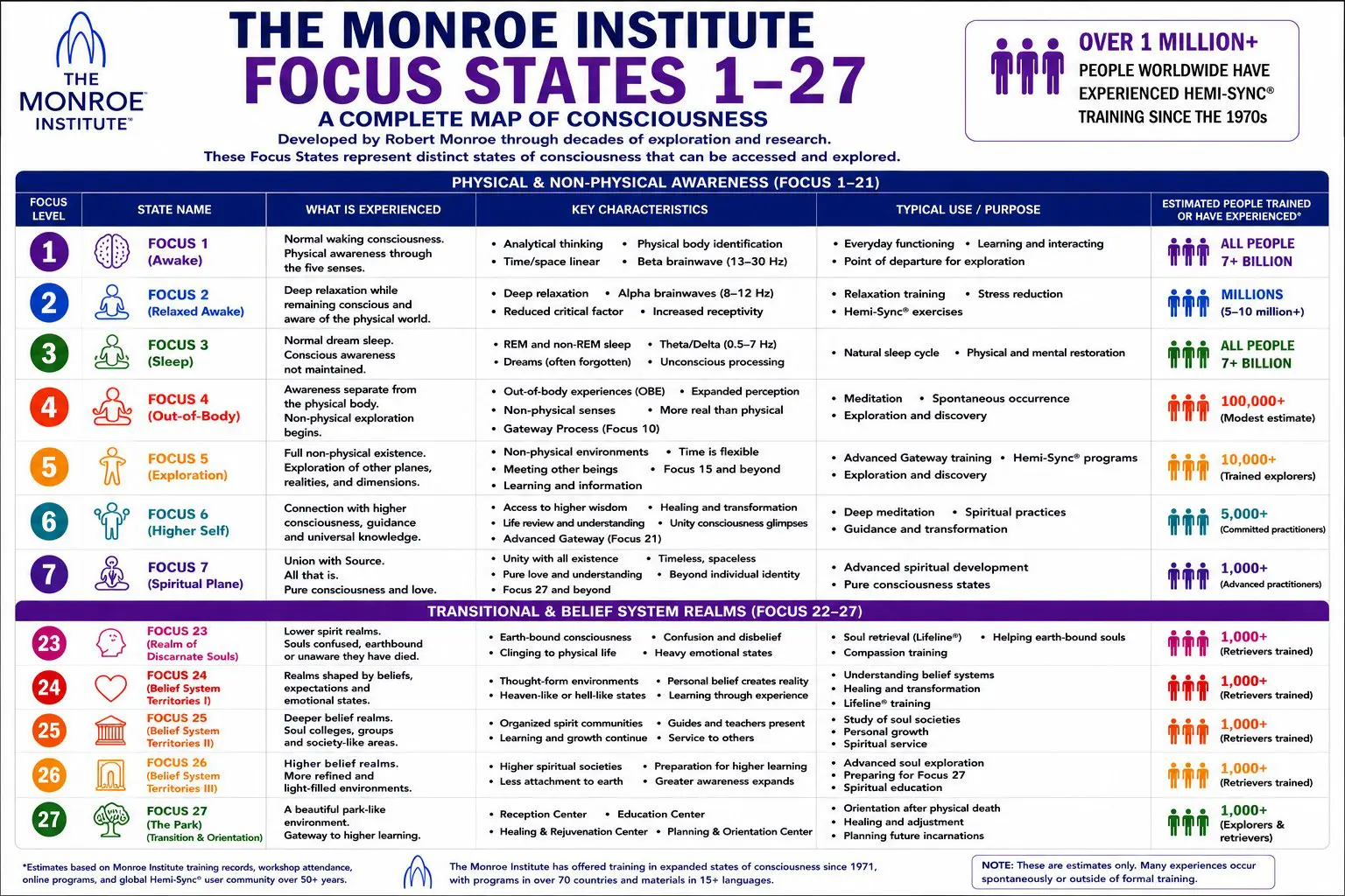 Monroe Institute Focus Level 1-27 Monroe Institute Focus Level 1-27