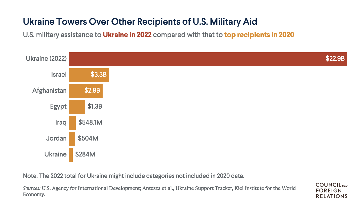 United States Military Aid to Ukraine 