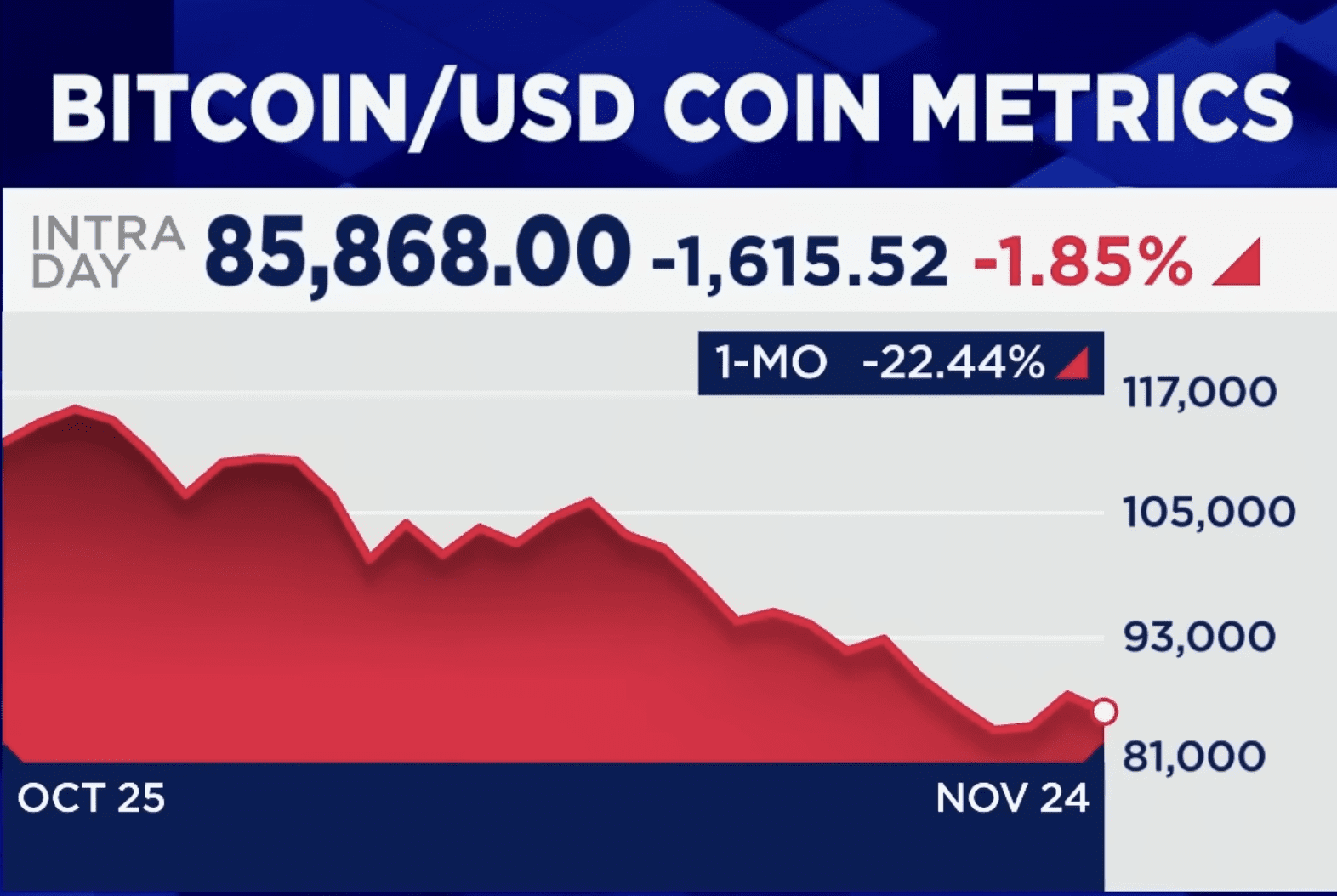 Bitcoin Crashes By 35%