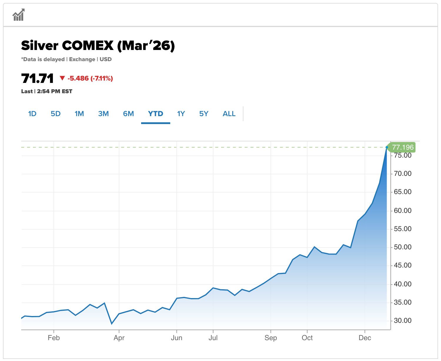 Silver Hits Historic $80 Milestone Before Dramatic Crash in Global Market Sell-Off Silver Hits Historic $80 Milestone Before Dramatic Crash in Global Market Sell-Off