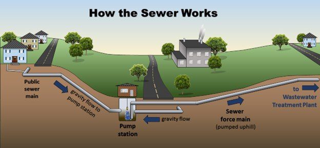 How the sewer works in cities How the sewer works in cities