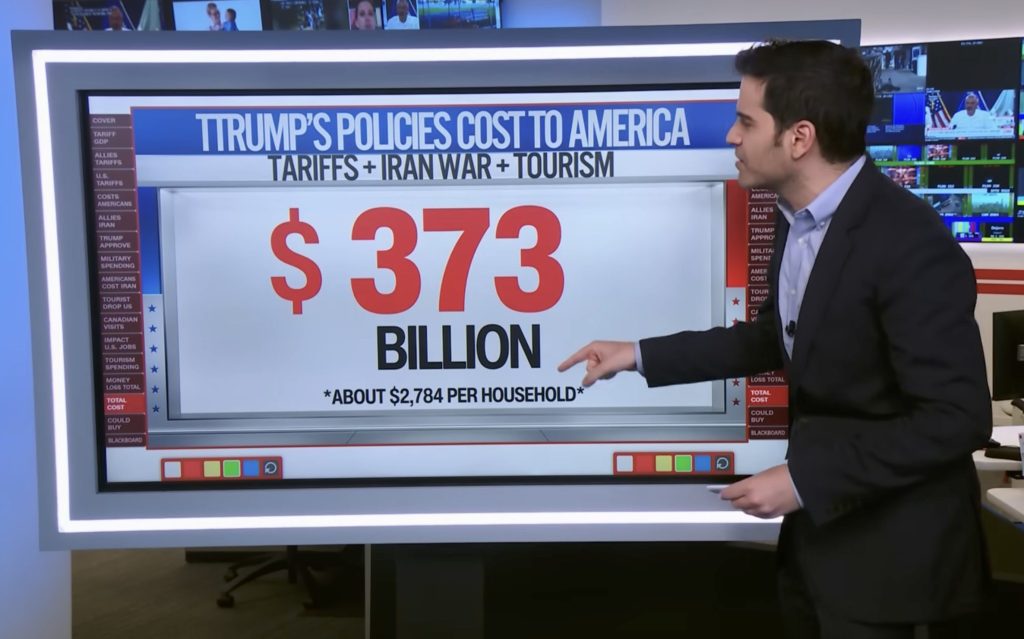 Trump Cost USA $373 Billion