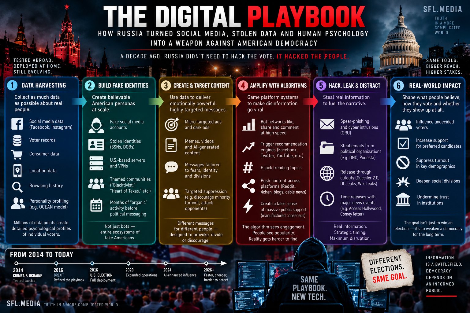 Russian Election interference Playbook 