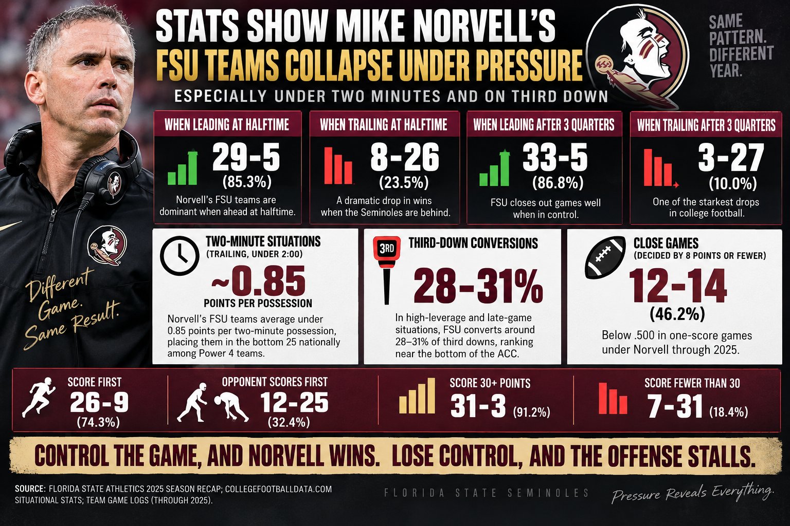 FSU Coach Mike Norvell Stats 