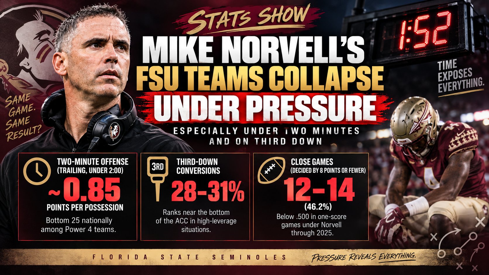 Florida State Coach Mike Norvell Stats