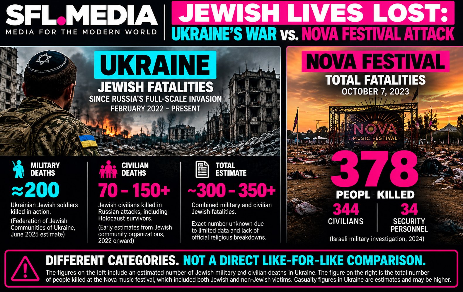 Comparing Jewish Fatality Estimates in Ukraine and Nova Festival Comparing Jewish Fatality Estimates in Ukraine and Nova Festival