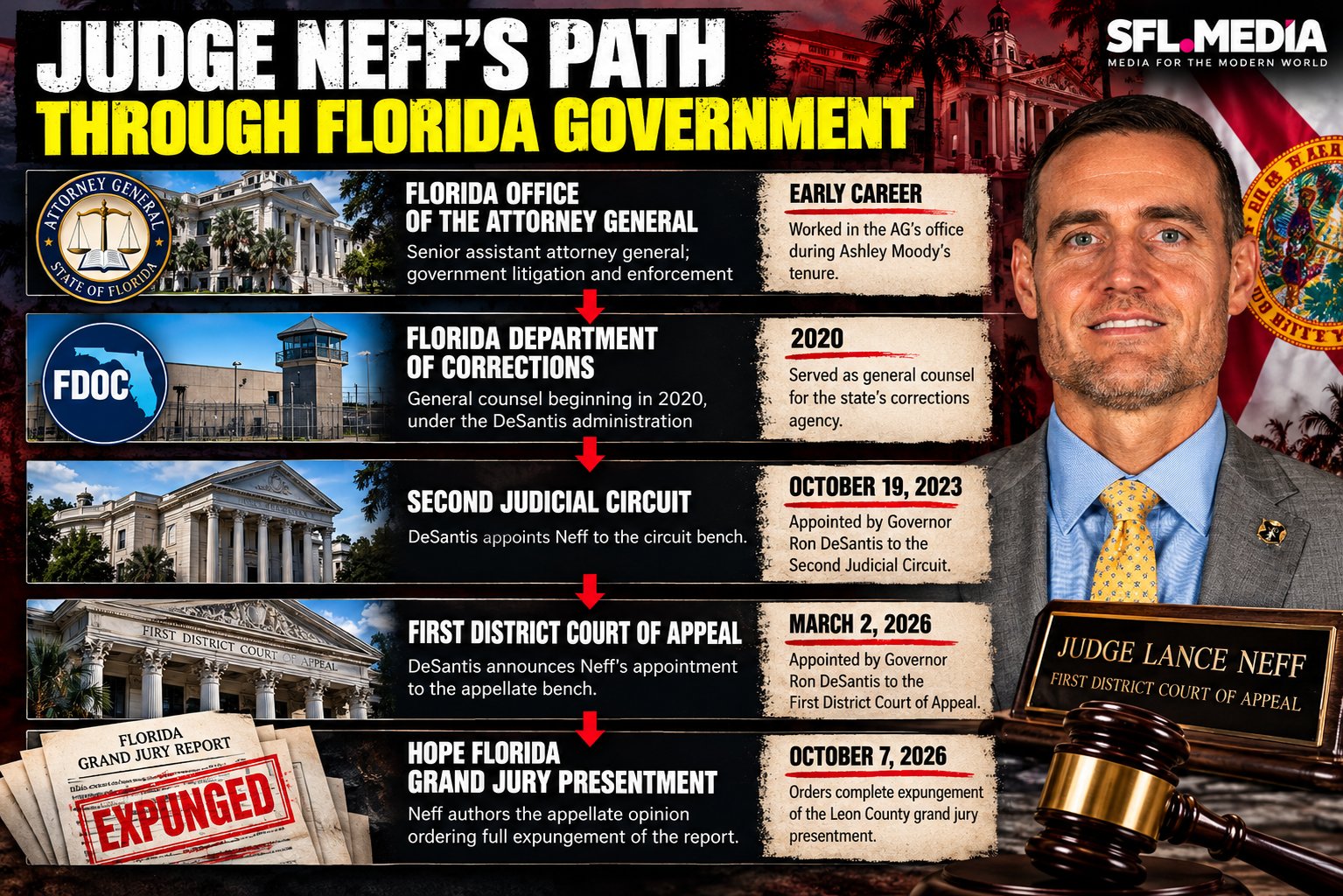 Judge Neff’s Florida Government Timeline Judge Neff’s Florida Government Timeline