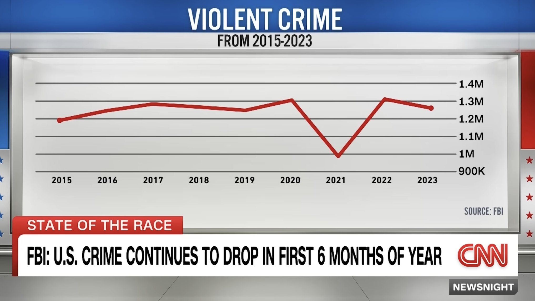 Crime in USA Crime in USA