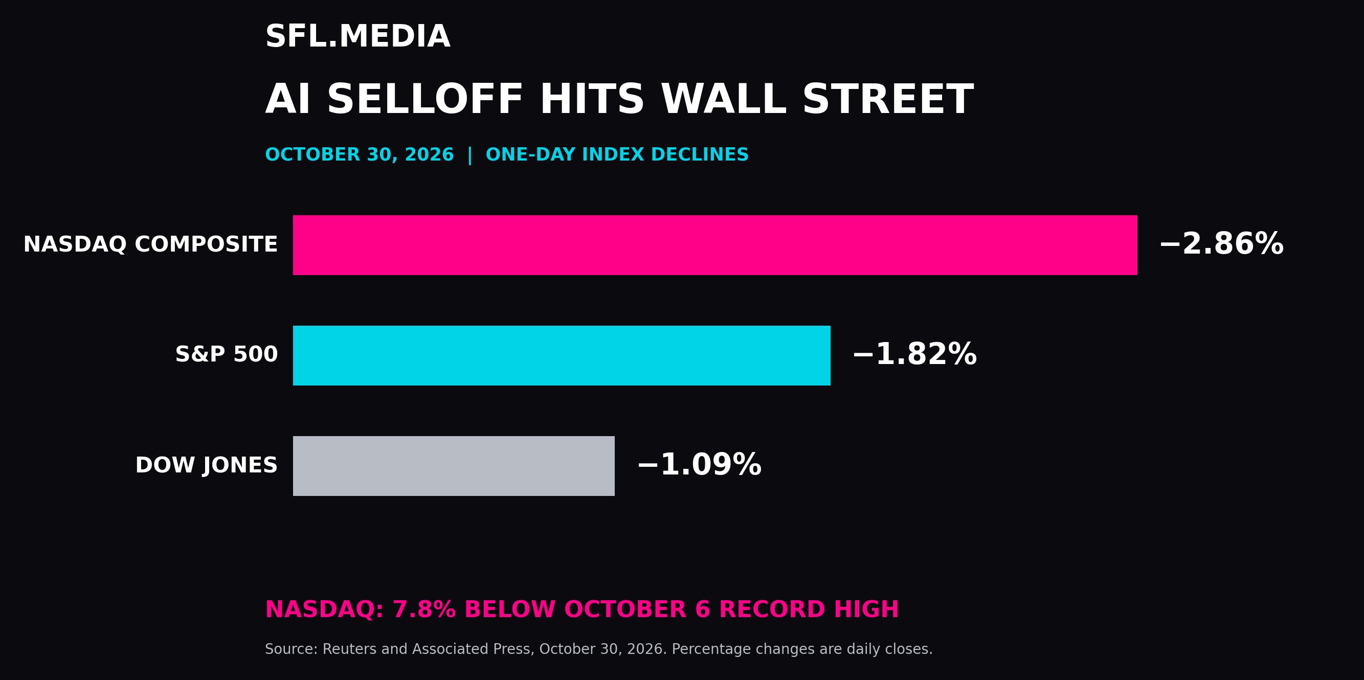 sfl ai market selloff oct30 2026